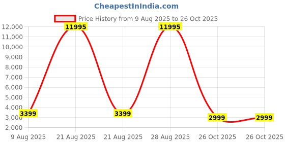 myntra.com Nasher Miles Montreal Medium Trolley Bag nasher miles Price History Graph from 9 Aug 2025 to 26 Oct 2025