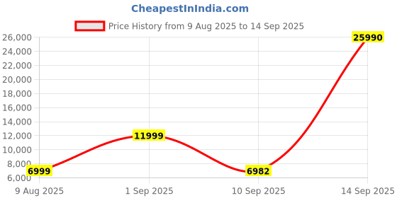 myntra.com Nasher Miles Montreal Set Of 2 Textured Hard-Sided Large Medium Trolley Bags nasher miles Price History Graph from 9 Aug 2025 to 14 Sep 2025