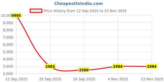 myntra.com Nasher Miles Montreal Textured Hard-Sided Cabin Trolley Bag nasher miles Price History Graph from 12 Sep 2025 to 23 Nov 2025
