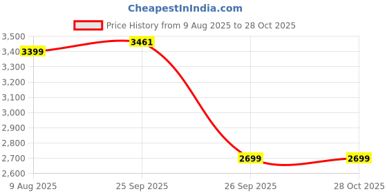 myntra.com Nasher Miles Montreal Textured Hard-Sided Medium Trolley Bag nasher miles Price History Graph from 9 Aug 2025 to 28 Oct 2025