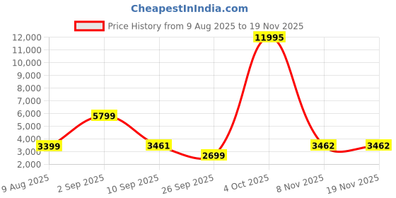 myntra.com Nasher Miles Montreal Textured Hard-Sided Medium Trolley Bag nasher miles Price History Graph from 9 Aug 2025 to 19 Nov 2025