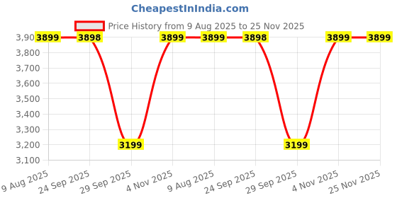 myntra.com Nasher Miles Montreal Textured Hard-Sided Trolley Bag nasher miles Price History Graph from 9 Aug 2025 to 25 Nov 2025