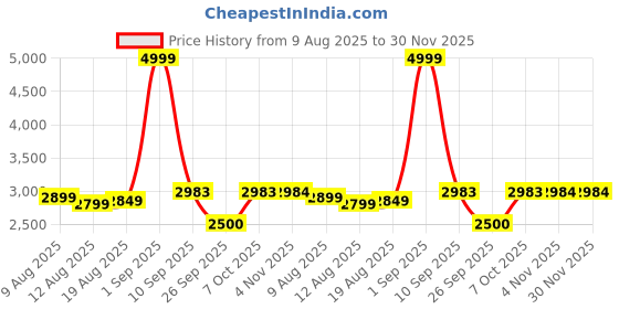 myntra.com Nasher Miles Montreal Textured Hard-Sided Trolley Bag nasher miles Price History Graph from 9 Aug 2025 to 30 Nov 2025