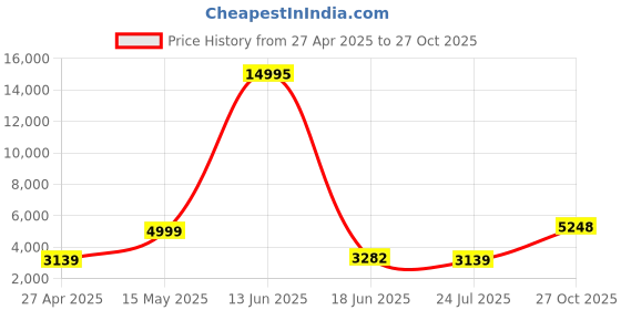 myntra.com Nasher Miles Mumbai Solid Hard Medium Trolley Suitcase - 65 cm nasher miles Price History Graph from 27 Apr 2025 to 27 Oct 2025