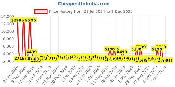 myntra.com Nasher Miles Mumbai Solid Hard-Sided Large Trolley Suitcase nasher miles Price History Graph from 31 Jul 2024 to 1 Dec 2025