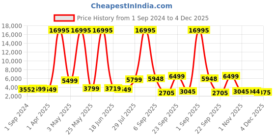 myntra.com Nasher Miles Mumbai Solid Hard-Sided Large Trolley Suitcase nasher miles Price History Graph from 1 Sep 2024 to 4 Dec 2025