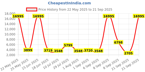myntra.com Nasher Miles Mumbai Solid Hard-Sided Large Trolley Suitcase nasher miles Price History Graph from 22 May 2025 to 21 Sep 2025