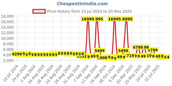myntra.com Nasher Miles Mumbai Textured Large Trolley Bag nasher miles Price History Graph from 10 Jul 2024 to 19 Nov 2025