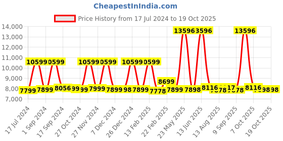 myntra.com nasher miles Nasher Miles-2Pcs Hard-Sided Large & Medium Trolley Bag nasher miles Price History Graph from 17 Jul 2024 to 17 Oct 2025