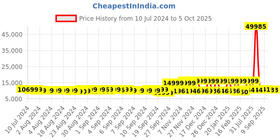 myntra.com Nasher Miles Nasher Miles Set Of 3 Soft Sided Trolley Suitcase nasher miles Price History Graph from 10 Jul 2024 to 4 Oct 2025