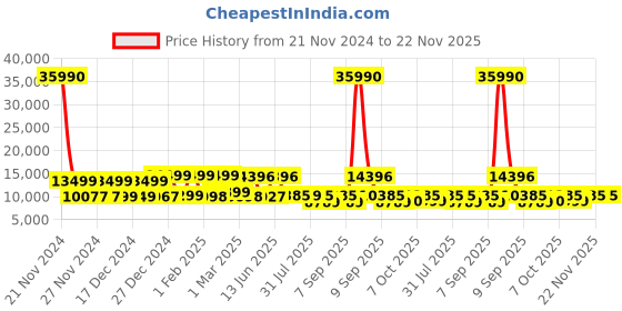 myntra.com nasher miles Nasher Venice Set Of 2 Printed Hard-Sided Medium & Large Trolley Bags nasher miles Price History Graph from 21 Nov 2024 to 22 Nov 2025