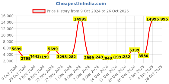 myntra.com Nasher Miles Nicobar Colourblocked Hard-Sided Polypropylene Large Trolley Bag nasher miles Price History Graph from 9 Oct 2024 to 25 Oct 2025