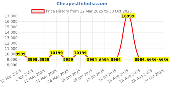 myntra.com Nasher Miles Oslo Polycarbonate Cabin Grey Trolley Bag - 20 Inch (55 cm) nasher miles Price History Graph from 12 Mar 2025 to 30 Oct 2025