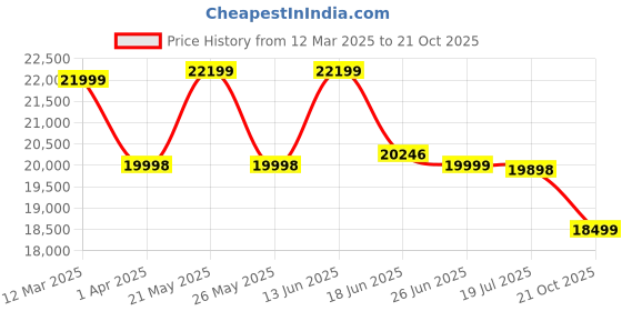 myntra.com Nasher Miles Oslo Polycarbonate Set of 2 S/M Grey Trolley Bags 55 & 66 cm nasher miles Price History Graph from 12 Mar 2025 to 21 Oct 2025