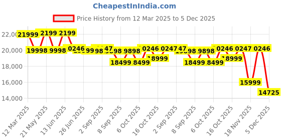 myntra.com Nasher Miles Oslo Polycarbonate Set of 2 S/M Neon Green Grey Trolley Bags 55 & 66 cm nasher miles Price History Graph from 12 Mar 2025 to 3 Dec 2025