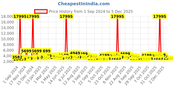 myntra.com Nasher Miles Paris Hard-Sided Large Trolley Bag nasher miles Price History Graph from 1 Sep 2024 to 5 Dec 2025