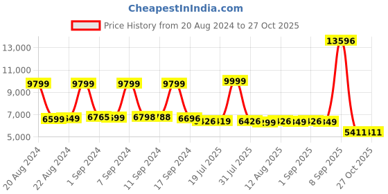 myntra.com Nasher Miles Paris Set Of 2 Hard-Sided Trolley Bag nasher miles Price History Graph from 20 Aug 2024 to 27 Oct 2025