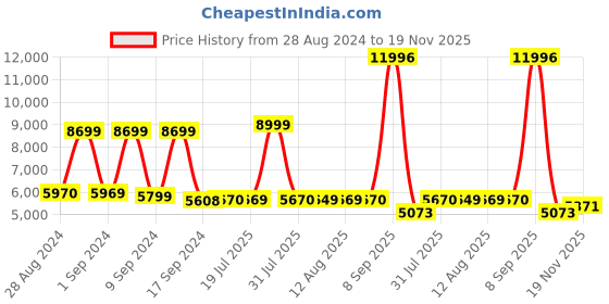 myntra.com Nasher Miles Paris Set Of 2 Textured Hard Sided Trolley Bag nasher miles Price History Graph from 28 Aug 2024 to 19 Nov 2025