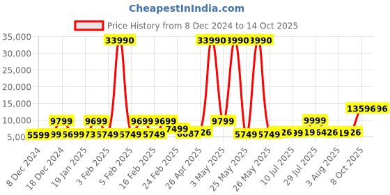 myntra.com Nasher Miles Paris Set Of 2 Textured Hard Sided Trolley Bag nasher miles Price History Graph from 8 Dec 2024 to 13 Oct 2025