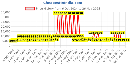myntra.com Nasher Miles Paris Set Of 2 Textured Hard Sided Trolley Bag nasher miles Price History Graph from 6 Oct 2024 to 25 Nov 2025