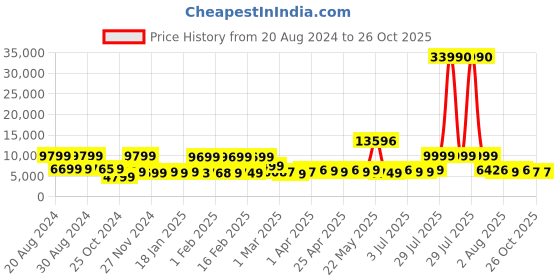 myntra.com Nasher Miles Paris Set of 2 Textured Hard-sided Trolley Bags nasher miles Price History Graph from 20 Aug 2024 to 26 Oct 2025
