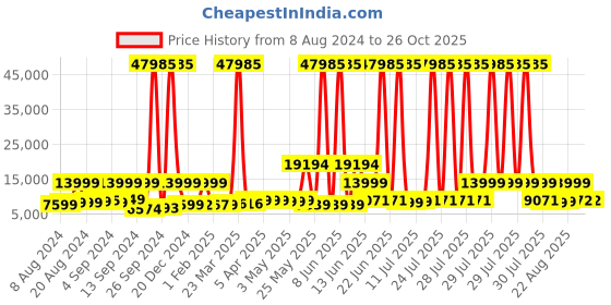 myntra.com Nasher Miles Paris Set of 3 Hard-Sided Trolley Suitcases nasher miles Price History Graph from 8 Aug 2024 to 26 Oct 2025