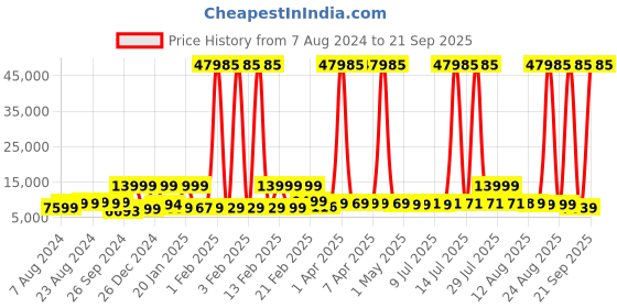 myntra.com Nasher Miles Paris Set Of 3 Textured Hard Sided Trolley Bag nasher miles Price History Graph from 7 Aug 2024 to 21 Sep 2025