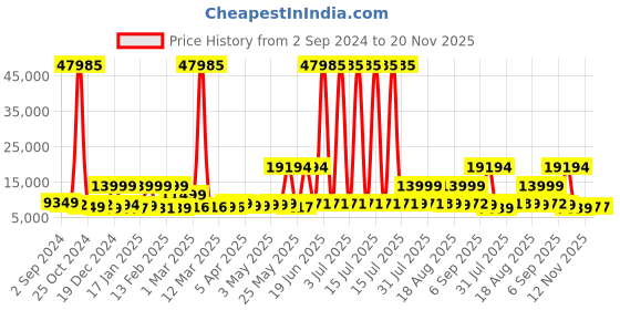 myntra.com Nasher Miles Paris Set of 3 Textured Hard-Sided Trolley Bags nasher miles Price History Graph from 2 Sep 2024 to 20 Nov 2025