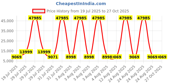 myntra.com Nasher Miles Paris Set Of 3 Textured Hard Sided Trolley Suitcase nasher miles Price History Graph from 19 Jul 2025 to 27 Oct 2025