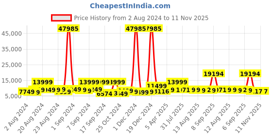 myntra.com Nasher Miles Paris Set Of 3 Textured Hard-Sided Trolley Suitcases nasher miles Price History Graph from 2 Aug 2024 to 10 Nov 2025