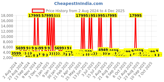 myntra.com Nasher Miles Paris Solid Hard Large Trolley Bag - 75 cm nasher miles Price History Graph from 2 Aug 2024 to 3 Dec 2025