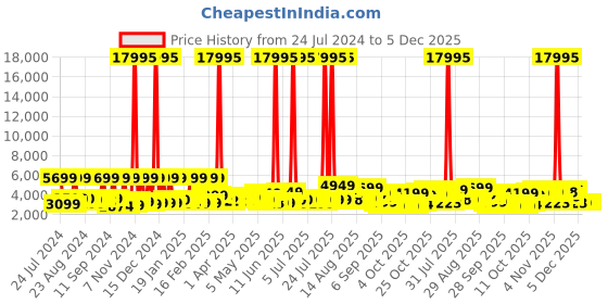 myntra.com Nasher Miles Paris Textured Hard Large Trolley Bag - 75 cm nasher miles Price History Graph from 24 Jul 2024 to 5 Dec 2025