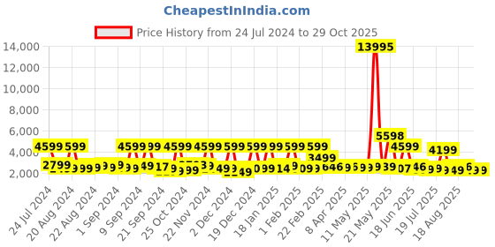 myntra.com Nasher Miles Paris Textured Hard-Sided Cabin Trolley Bag nasher miles Price History Graph from 24 Jul 2024 to 29 Oct 2025