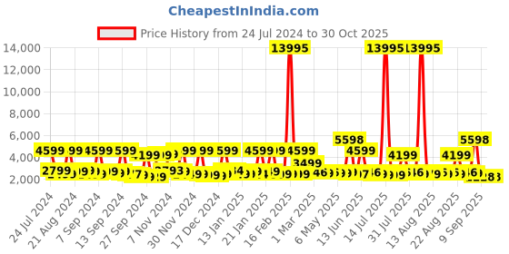 myntra.com Nasher Miles Paris Textured Hard-Sided Cabin Trolley Bag- 55 cm nasher miles Price History Graph from 24 Jul 2024 to 30 Oct 2025