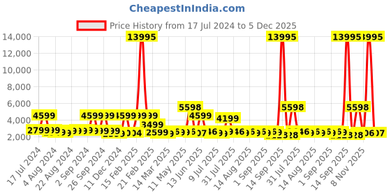 myntra.com Nasher Miles Paris Textured Hard-Sided Cabin Trolley Bag- 55 cm nasher miles Price History Graph from 17 Jul 2024 to 5 Dec 2025
