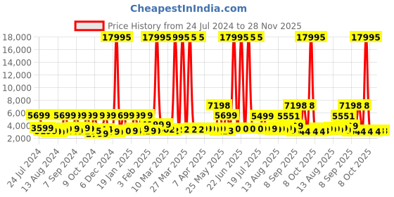 myntra.com Nasher Miles Paris Textured Hard-Sided Large Trolley Bag nasher miles Price History Graph from 24 Jul 2024 to 28 Nov 2025