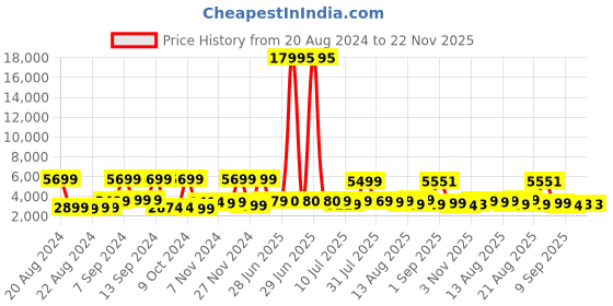 myntra.com Nasher Miles Paris Textured Hard Sided Large Trolley Bag 75cm nasher miles Price History Graph from 20 Aug 2024 to 22 Nov 2025