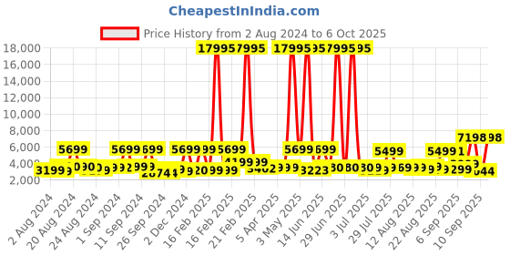 myntra.com Nasher Miles Paris Textured Hard-Sided Large Trolley Suitcase nasher miles Price History Graph from 2 Aug 2024 to 4 Oct 2025
