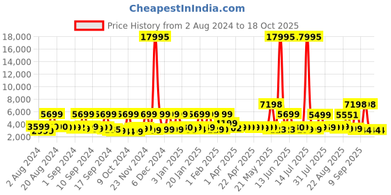 myntra.com Nasher Miles Paris Textured Hard-Sided Large Trolley Suitcase nasher miles Price History Graph from 2 Aug 2024 to 18 Oct 2025