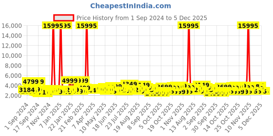 myntra.com Nasher Miles Paris Textured Hard-sided Medium Trolley Bag 65cm nasher miles Price History Graph from 1 Sep 2024 to 5 Dec 2025
