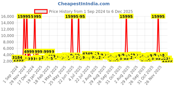 myntra.com Nasher Miles Paris Textured Hard-Sided Medium Trolley Bag 65cm nasher miles Price History Graph from 1 Sep 2024 to 5 Dec 2025