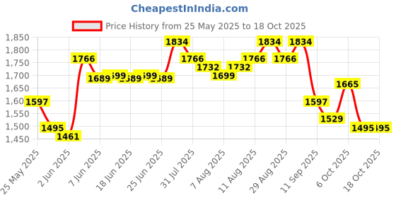 myntra.com Nasher Miles Physics Laptop Backpack 31 Liters Polyester with Raincover (Dark Blue) nasher miles Price History Graph from 25 May 2025 to 18 Oct 2025