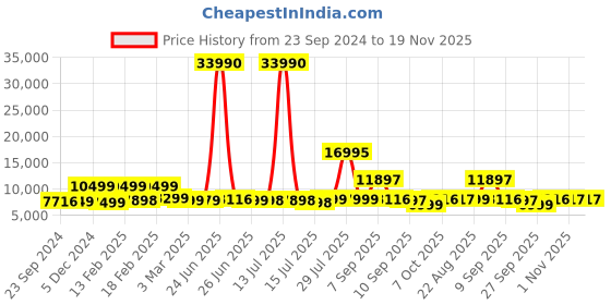 myntra.com Nasher Miles Polo Class Set Of 2 Textured Hard-Sided Water Resistance Trolley Suitcases nasher miles Price History Graph from 23 Sep 2024 to 19 Nov 2025