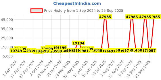myntra.com Nasher Miles Polo Class Set Of 3 Textured Hard-Sided Trolley Suitcases nasher miles Price History Graph from 1 Sep 2024 to 25 Sep 2025