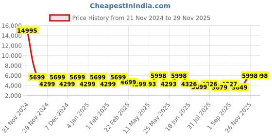 myntra.com Nasher Miles Printed Hard-Sided Cabin Trolley Bag nasher miles Price History Graph from 21 Nov 2024 to 28 Nov 2025