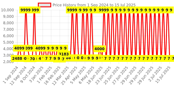 myntra.com Nasher Miles Printed Hard-Sided Cabin Trolley Suitcase nasher miles Price History Graph from 1 Sep 2024 to 15 Jul 2025