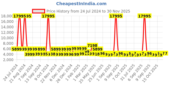 myntra.com Nasher Miles Printed Hard-Sided Large Trolley Bag nasher miles Price History Graph from 24 Jul 2024 to 30 Nov 2025