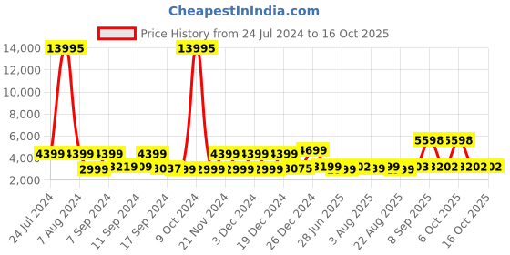 myntra.com Nasher Miles Printed Hard-Sided Small Trolley Bag nasher miles Price History Graph from 24 Jul 2024 to 16 Oct 2025