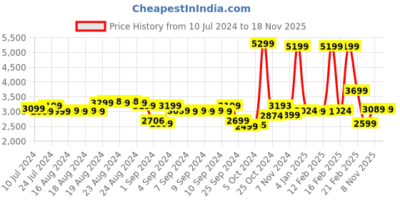 myntra.com Nasher Miles Printed Soft-Sided Medium Trolley Suitcase nasher miles Price History Graph from 10 Jul 2024 to 18 Nov 2025