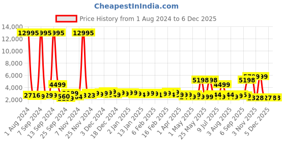 myntra.com Nasher Miles Purple Solid Hard-Sided Large Trolley Suitcase nasher miles Price History Graph from 1 Aug 2024 to 5 Dec 2025